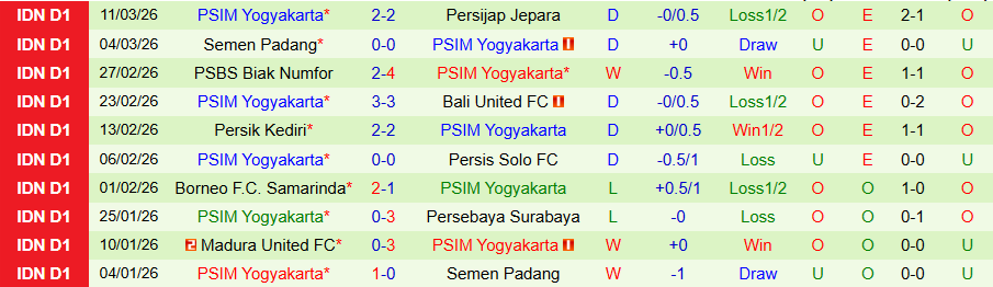 Nhận định, Soi kèo Dewa United vs PSIM Yogyakarta, 19h00 ngày 3/4: Lại chia điểm - Ảnh 1