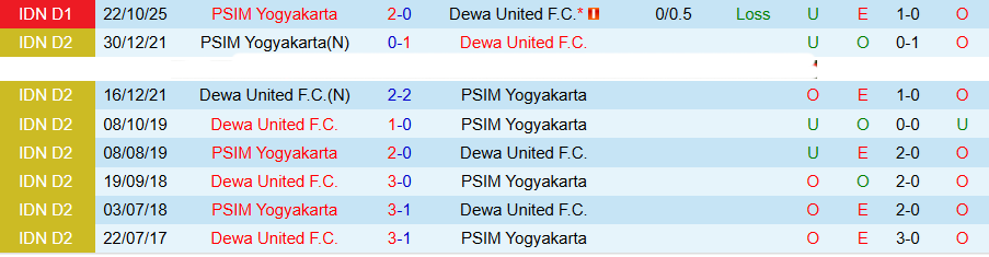 Nhận định, Soi kèo Dewa United vs PSIM Yogyakarta, 19h00 ngày 3/4: Lại chia điểm - Ảnh 4