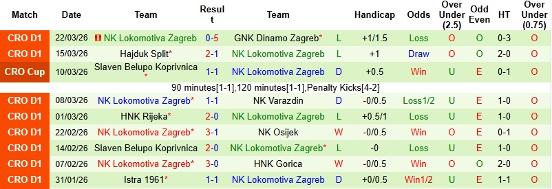Nhận định, Soi kèo HNK Vukovar vs Lokomotiva Zagreb 21h00 ngày 3/4: Khách chiếm ưu thế - Ảnh 2