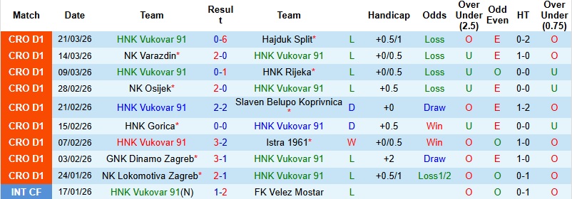 Nhận định, Soi kèo HNK Vukovar vs Lokomotiva Zagreb 21h00 ngày 3/4: Khách chiếm ưu thế - Ảnh 4