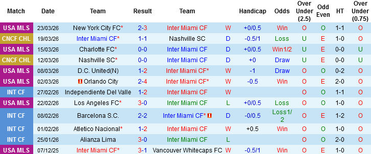 Nhận định, Soi kèo Inter Miami vs Austin FC, 06h30 ngày 5/4: Thắng tưng bừng mừng sân mới - Ảnh 2