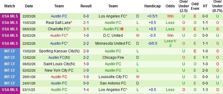 Nhận định, Soi kèo Inter Miami vs Austin FC, 06h30 ngày 5/4: Thắng tưng bừng mừng sân mới - Ảnh 3