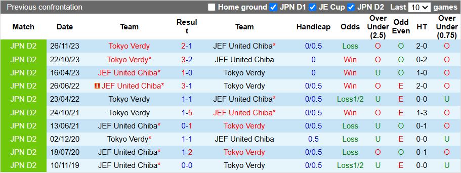Nhận định, Soi kèo JEF United Chiba vs Tokyo Verdy 11h00 ngày 4/4: Đánh bại tân binh - Ảnh 1