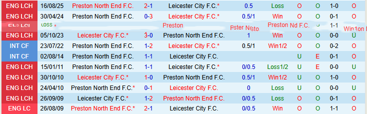 Nhận định, Soi kèo Leicester City vs Preston North End 21h00 ngày 3/4: Bất phân thắng bại - Ảnh 8