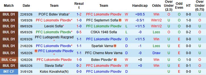 Nhận định, Soi kèo Lokomotiv Plovdiv vs Lokomotiv Sofia 23h45 ngày 03/04: Chủ nhà tất thắng - Ảnh 3