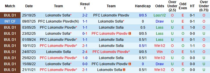 Nhận định, Soi kèo Lokomotiv Plovdiv vs Lokomotiv Sofia 23h45 ngày 03/04: Chủ nhà tất thắng - Ảnh 4