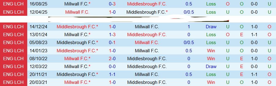 Nhận định, Soi kèo Middlesbrough vs Millwall, 18h30 ngày 3/4: Căng thẳng tột độ - Ảnh 1