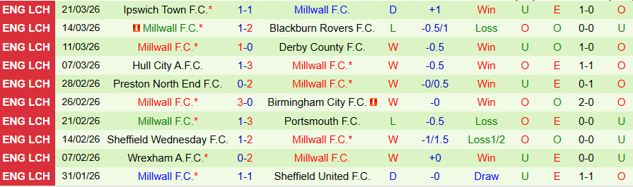Nhận định, Soi kèo Middlesbrough vs Millwall, 18h30 ngày 3/4: Căng thẳng tột độ - Ảnh 2