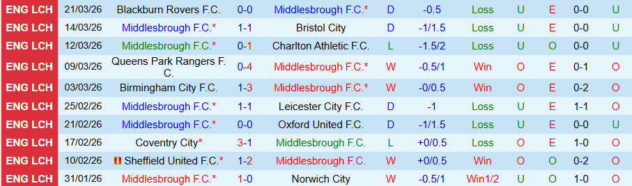 Nhận định, Soi kèo Middlesbrough vs Millwall, 18h30 ngày 3/4: Căng thẳng tột độ - Ảnh 3