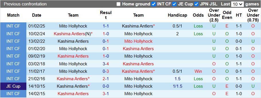 Nhận định, Soi kèo Mito Hollyhock vs Kashima Antlers 12h00 ngày 4/4: Khó tạo bất ngờ - Ảnh 1