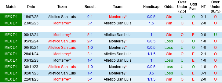 Nhận định, Soi kèo Monterrey vs Atletico San Luis, 06h00 ngày 5/4: Trở lại đường đua - Ảnh 1