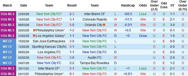 Nhận định, Soi kèo New York City vs Saint Louis City, 06h30 ngày 5/4: Bùng nổ ở New York - Ảnh 1