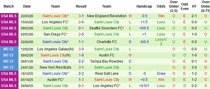 Nhận định, Soi kèo New York City vs Saint Louis City, 06h30 ngày 5/4: Bùng nổ ở New York - Ảnh 2