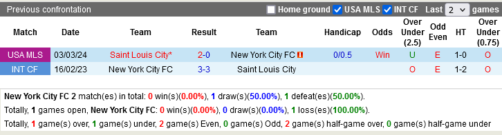 Nhận định, Soi kèo New York City vs Saint Louis City, 06h30 ngày 5/4: Bùng nổ ở New York - Ảnh 3