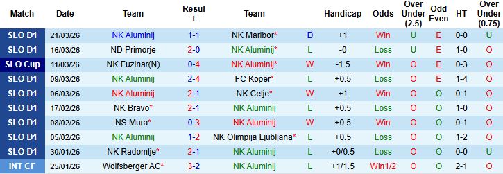 Nhận định, Soi kèo NK Aluminij vs NK Radomlje 22h30 ngày 03/04: Chủ nhà đáng tin - Ảnh 3