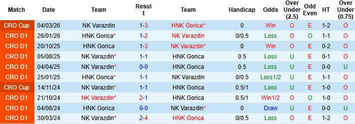 Nhận định, Soi kèo NK Varazdin vs HNK Gorica 23h15 ngày 03/04: Điểm tựa sân nhà - Ảnh 4