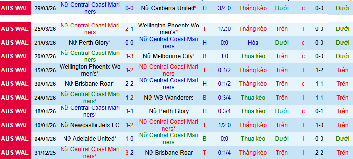 Nhận định, Soi kèo Nữ Central Coast Mariners vs Nữ Sydney 10h15 ngày 4/4: Chờ đợi mưa bàn thắng! - Ảnh 1