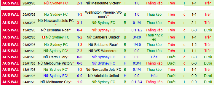 Nhận định, Soi kèo Nữ Central Coast Mariners vs Nữ Sydney 10h15 ngày 4/4: Chờ đợi mưa bàn thắng! - Ảnh 2