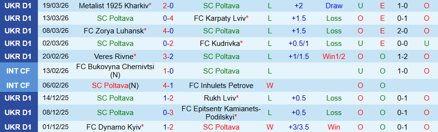 Nhận định, Soi kèo Poltava vs Oleksandriya, 19h30 ngày 3/4: Chia đôi nỗi buồn - Ảnh 2