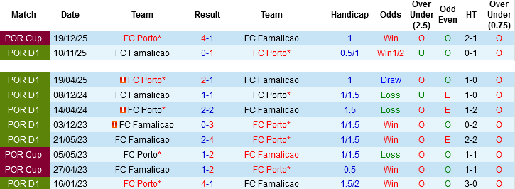 Nhận định, Soi kèo Porto vs Famalicao, 02h30 ngày 5/4: Không dễ cho chủ nhà - Ảnh 2