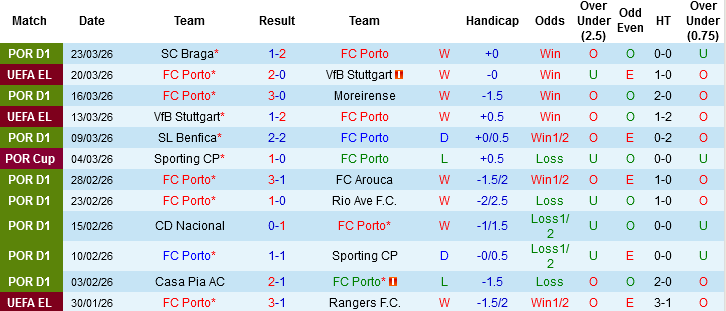 Nhận định, Soi kèo Porto vs Famalicao, 02h30 ngày 5/4: Không dễ cho chủ nhà - Ảnh 3