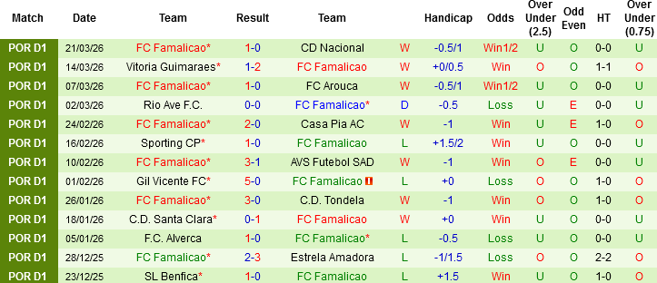 Nhận định, Soi kèo Porto vs Famalicao, 02h30 ngày 5/4: Không dễ cho chủ nhà - Ảnh 4