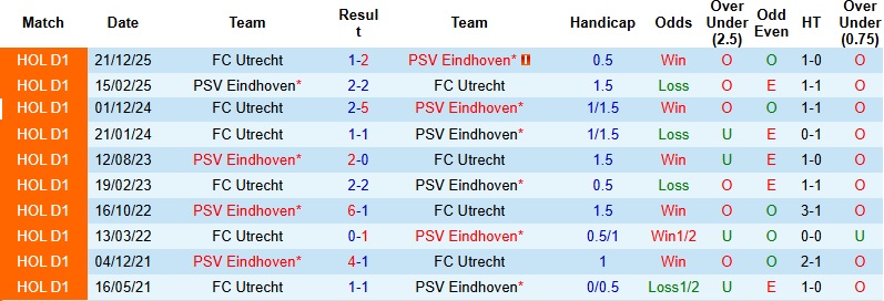 Nhận định, Soi kèo PSV vs Utrecht 21h30 ngày 4/4: Vững vàng trên đất khách - Ảnh 2