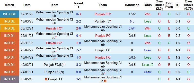 Nhận định, Soi kèo Punjab vs Mohammedan Sporting Club 21h00 ngày 3/4: Cơ hội bứt phá - Ảnh 2