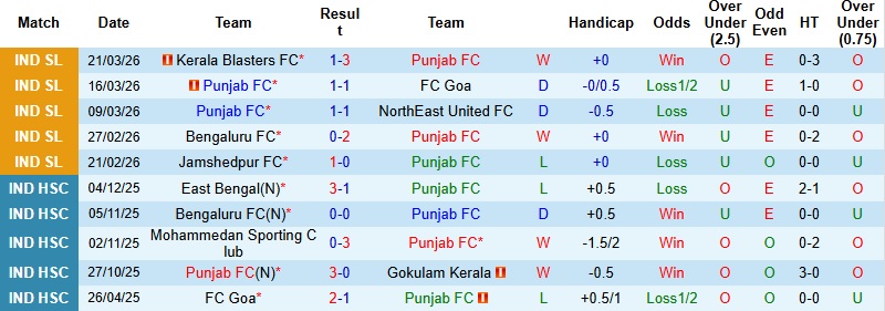 Nhận định, Soi kèo Punjab vs Mohammedan Sporting Club 21h00 ngày 3/4: Cơ hội bứt phá - Ảnh 3