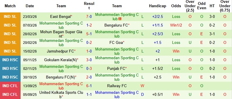 Nhận định, Soi kèo Punjab vs Mohammedan Sporting Club 21h00 ngày 3/4: Cơ hội bứt phá - Ảnh 4