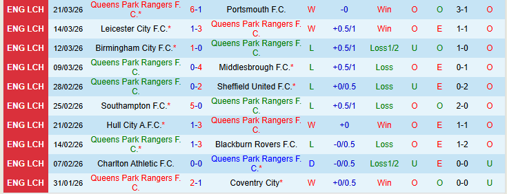 Nhận định, Soi kèo Queens Park Rangers vs Watford 21h00 ngày 3/4: Chuyến đi khó khăn - Ảnh 2