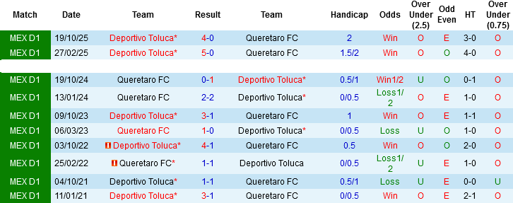 Nhận định, Soi kèo Queretaro vs Toluca, 06h00 ngày 5/4: Khách làm chủ - Ảnh 2