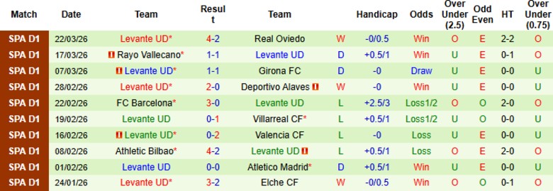 Nhận định, Soi kèo Real Sociedad vs Levante, 19h00 ngày 4/4: Cửa trên chắc chân - Ảnh 4