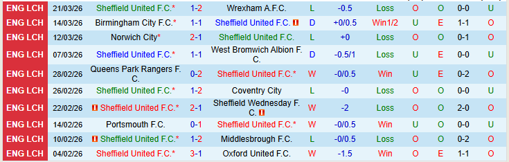 Nhận định, Soi kèo Sheffield United vs Swansea City 21h00 ngày 3/4: Khó cho chủ nhà - Ảnh 2
