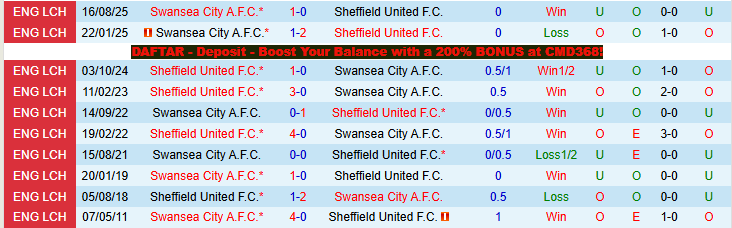 Nhận định, Soi kèo Sheffield United vs Swansea City 21h00 ngày 3/4: Khó cho chủ nhà - Ảnh 4