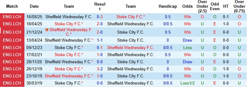 Nhận định, Soi kèo Stoke vs Sheffield Wednesday 21h00 ngày 3/4: Chủ nhà vượt trội - Ảnh 2