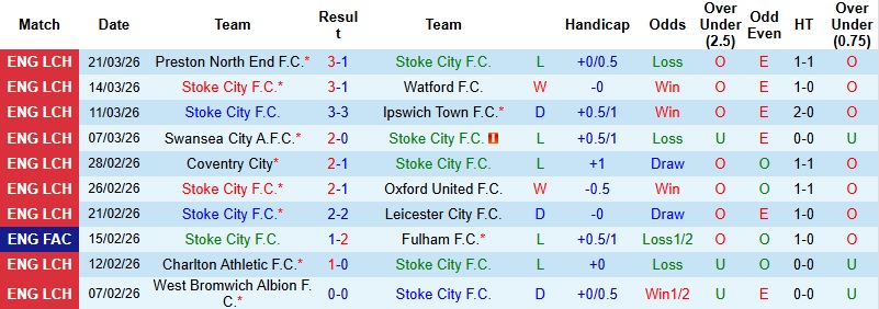 Nhận định, Soi kèo Stoke vs Sheffield Wednesday 21h00 ngày 3/4: Chủ nhà vượt trội - Ảnh 3
