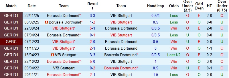 Nhận định, Soi kèo Stuttgart vs Dortmund 23h30 ngày 4/4: Dễ có bất ngờ - Ảnh 2