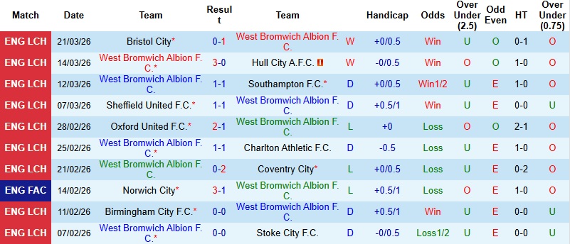 Nhận định, Soi kèo West Brom vs Wrexham 21h00 ngày 3/4: Thử thách cho chủ nhà - Ảnh 3