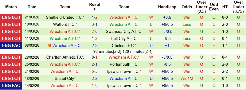 Nhận định, Soi kèo West Brom vs Wrexham 21h00 ngày 3/4: Thử thách cho chủ nhà - Ảnh 4