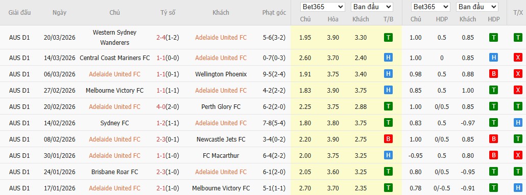 Soi kèo phạt góc Adelaide United vs Auckland, 15h35 ngày 03/04 - Ảnh 2