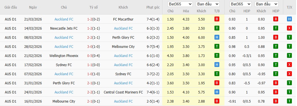 Soi kèo phạt góc Adelaide United vs Auckland, 15h35 ngày 03/04 - Ảnh 3