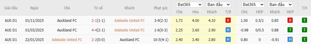 Soi kèo phạt góc Adelaide United vs Auckland, 15h35 ngày 03/04 - Ảnh 4