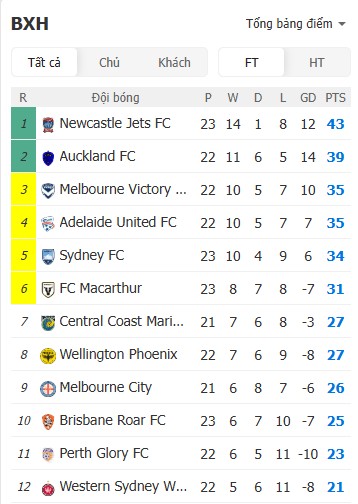 Soi kèo phạt góc Adelaide United vs Auckland, 15h35 ngày 03/04 - Ảnh 5