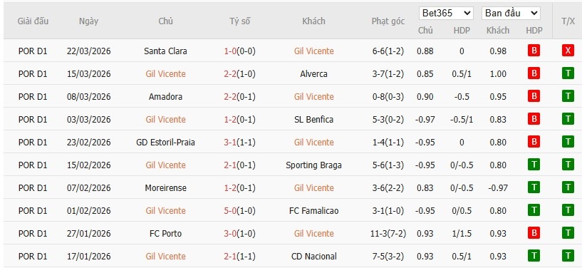 Soi kèo phạt góc Gil Vicente vs Futebol, 21h30 ngày 03/04 - Ảnh 2