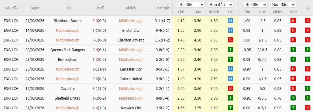 Soi kèo phạt góc Middlesbrough vs Millwall, 18h30 ngày 03/04 - Ảnh 2
