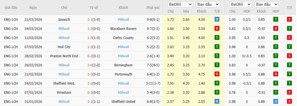 Soi kèo phạt góc Middlesbrough vs Millwall, 18h30 ngày 03/04 - Ảnh 3