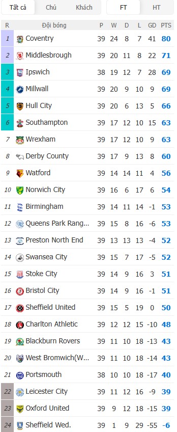 Soi kèo phạt góc Middlesbrough vs Millwall, 18h30 ngày 03/04 - Ảnh 5