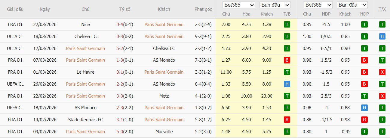 Soi kèo phạt góc PSG vs Toulouse, 1h45 ngày 04/04 - Ảnh 2