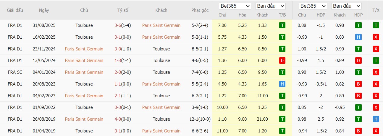 Soi kèo phạt góc PSG vs Toulouse, 1h45 ngày 04/04 - Ảnh 4